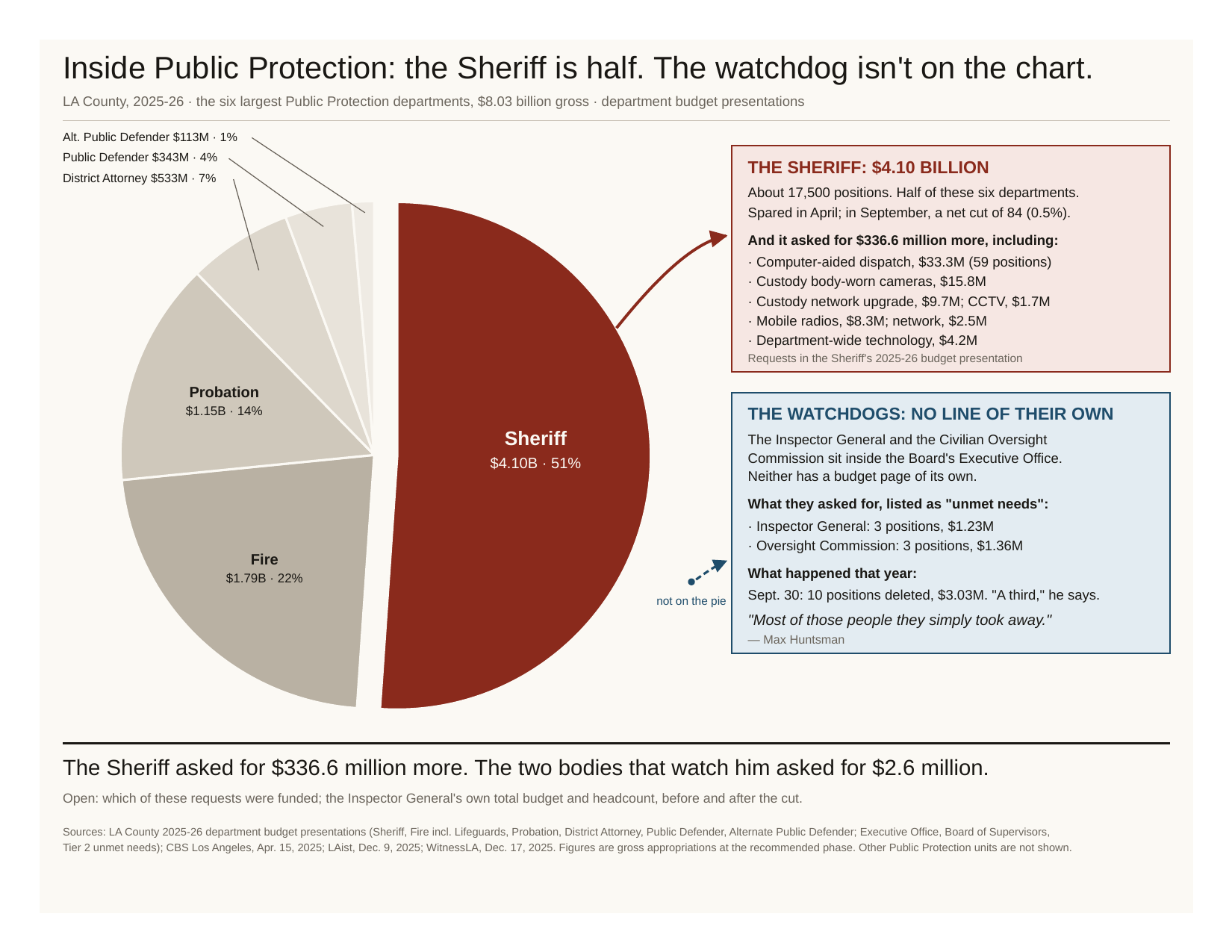 Pie chart of Public Protection departments